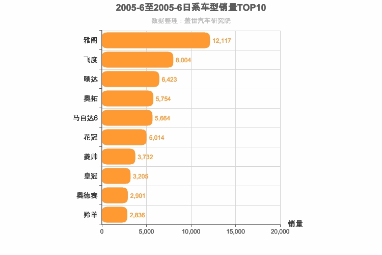 2005年6月日系车型销量排行榜