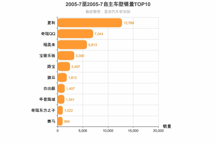 2005年7月自主轿车销量排行榜