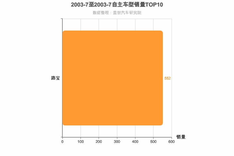 2003年7月自主A00级轿车销量排行榜