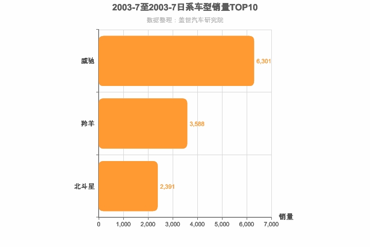 2003年7月日系A0级轿车销量排行榜