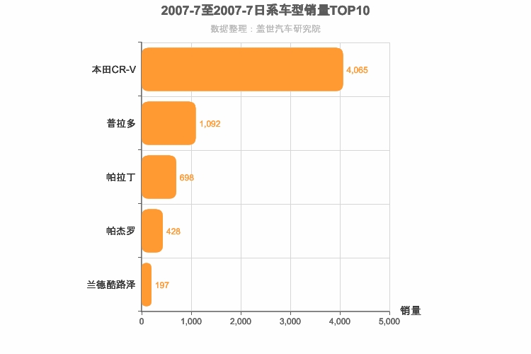 2007年7月日系SUV销量排行榜