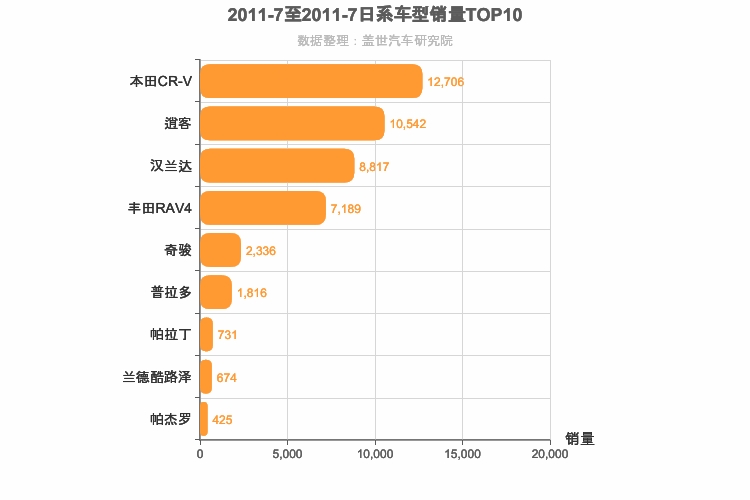 2011年7月日系SUV销量排行榜