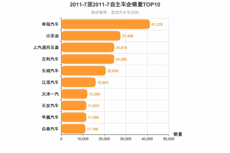 2011年7月自主车企销量排行榜