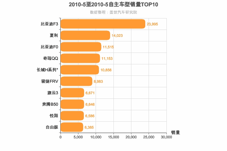 2010年5月自主车型销量排行榜
