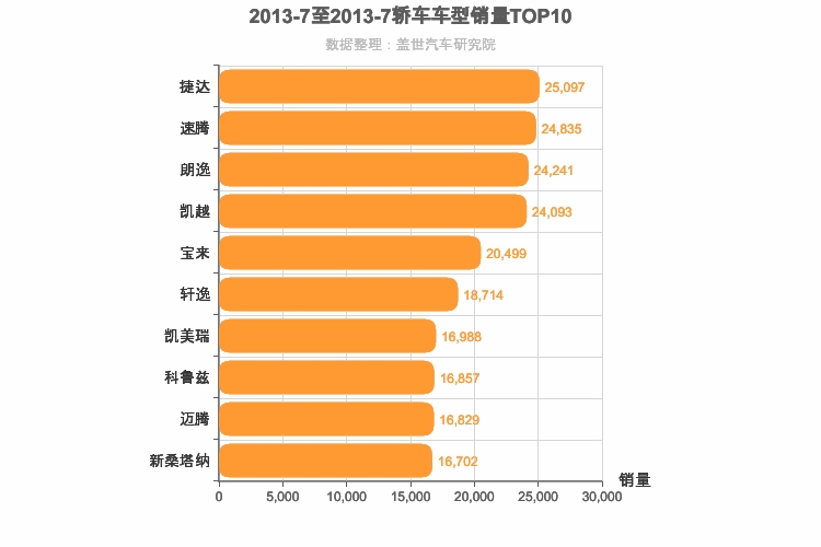 2013年7月轿车销量排行榜