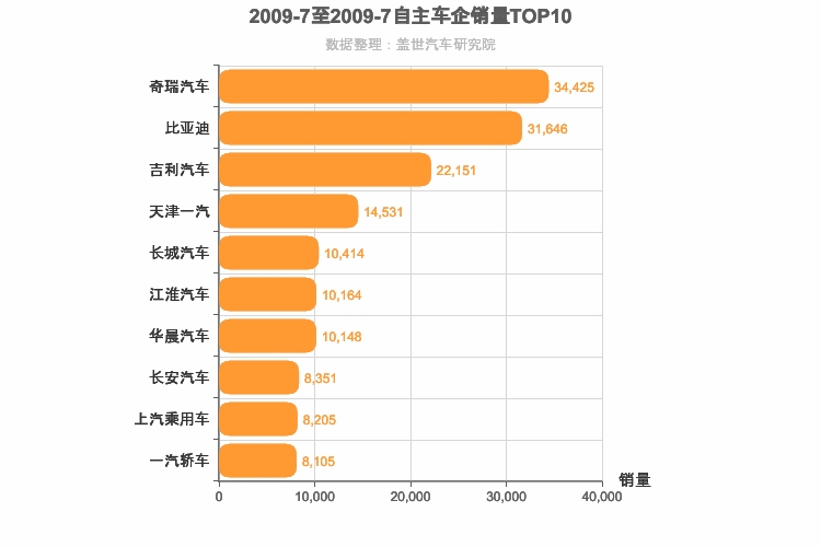 2009年7月自主车企销量排行榜