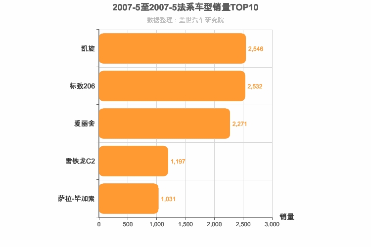 2007年5月法系车型销量排行榜