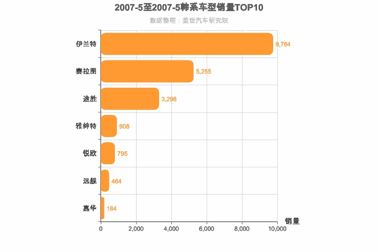 2007年5月韩系车型销量排行榜