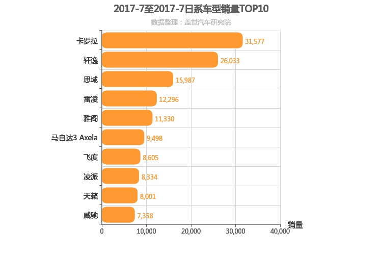 2017年7月日系轿车销量排行榜