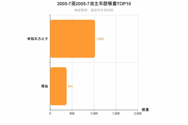 2005年7月自主B级轿车销量排行榜
