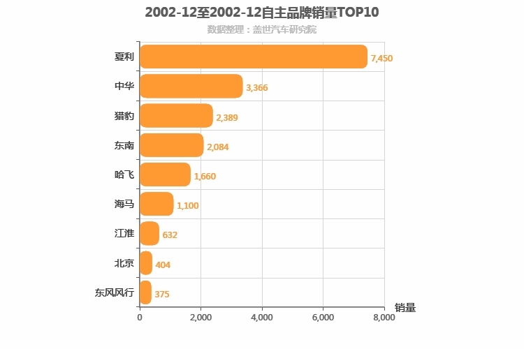 2002年12月自主汽车品牌销量排行榜