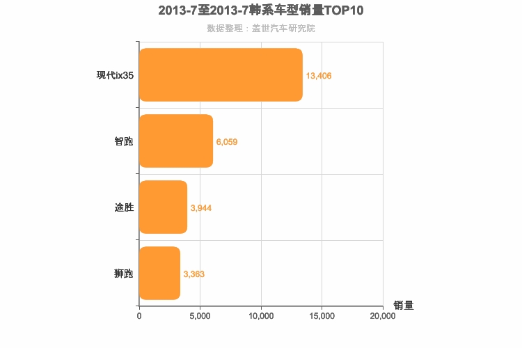 2013年7月韩系紧凑型SUV销量排行榜
