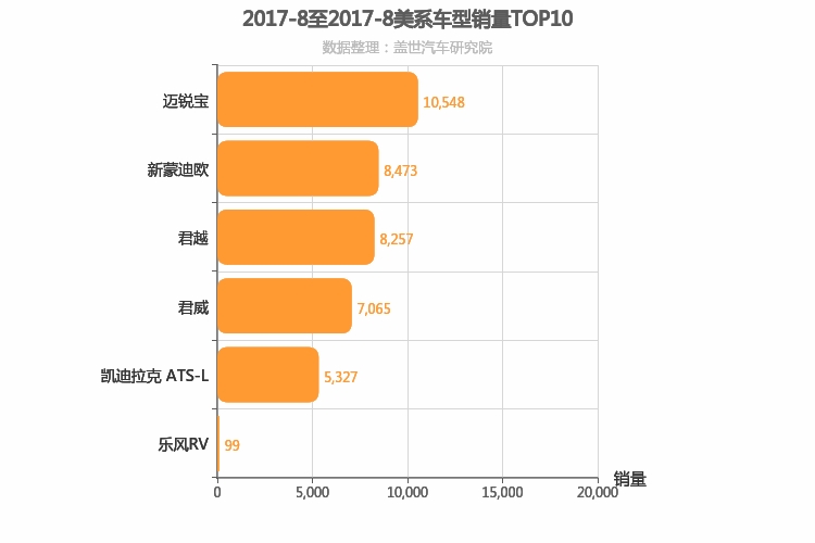 2017年8月美系B级轿车销量排行榜