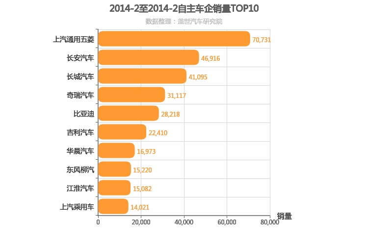 2014年2月自主车企销量排行榜