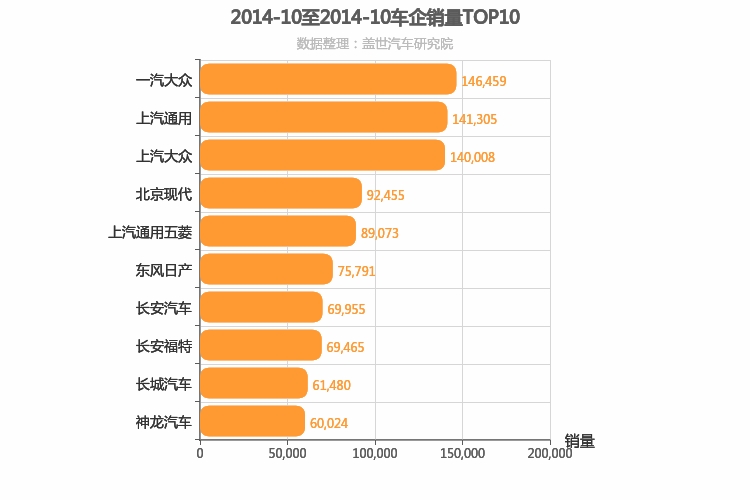 2014年10月所有车企销量排行榜