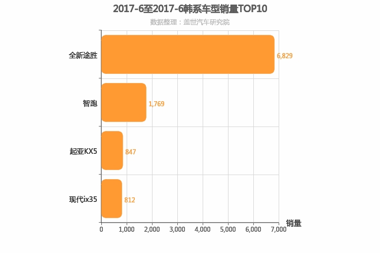 2017年6月韩系紧凑型SUV销量排行榜