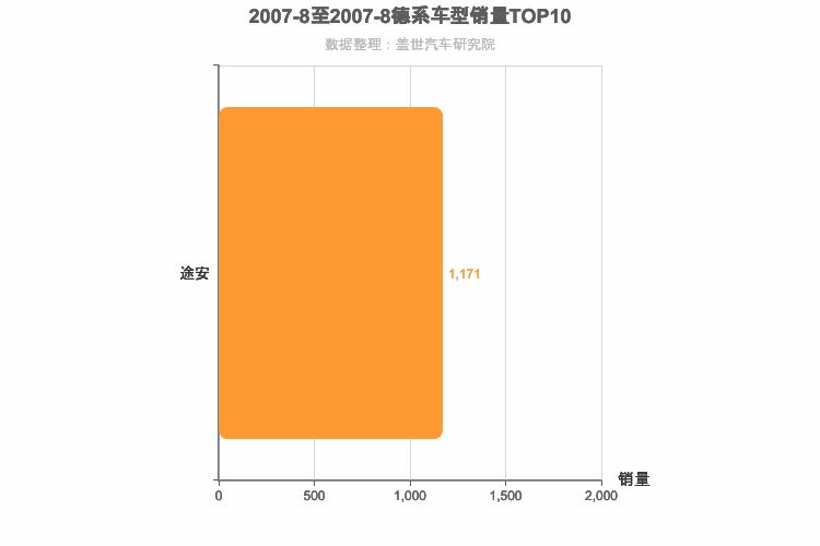 2007年8月德系MPV销量排行榜
