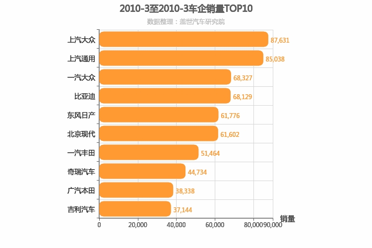 2010年3月所有车企销量排行榜