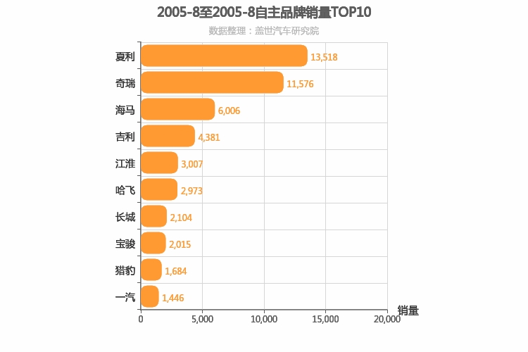 2005年8月自主汽车品牌销量排行榜