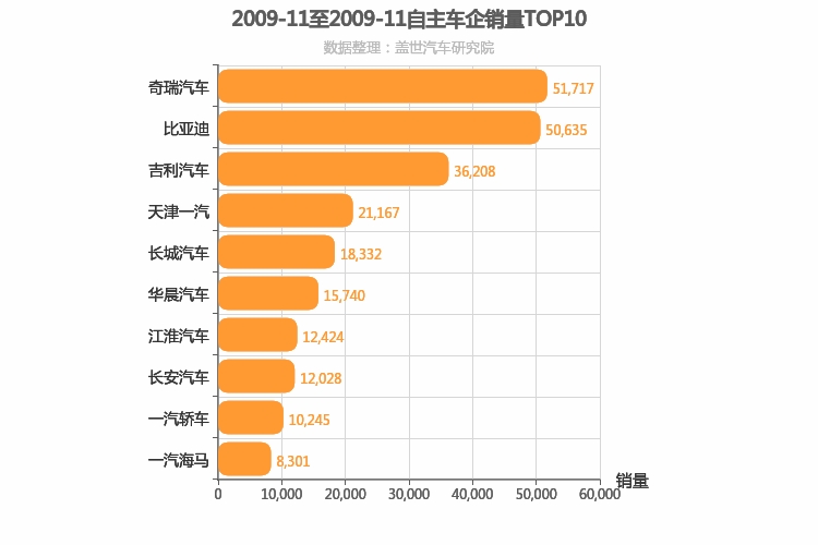 2009年11月自主车企销量排行榜