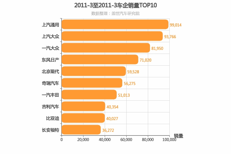 2011年3月所有车企销量排行榜