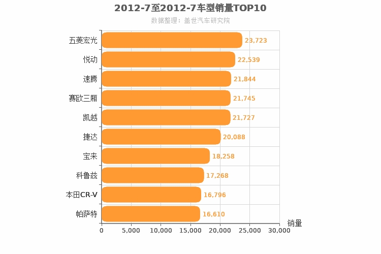 2012年7月车型销量排行榜