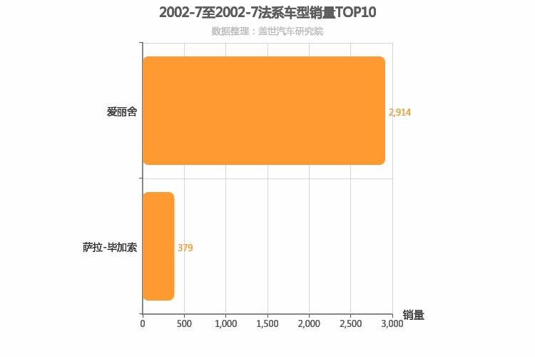 2002年7月法系车型销量排行榜