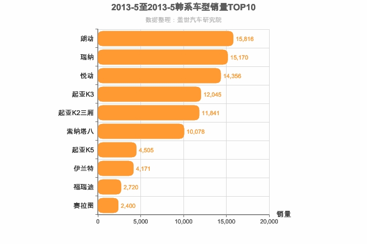 2013年5月韩系轿车销量排行榜