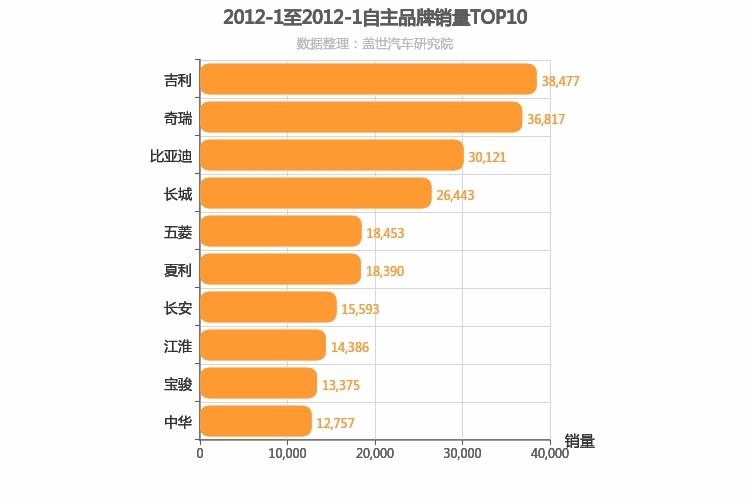 2012年1月自主汽车品牌销量排行榜