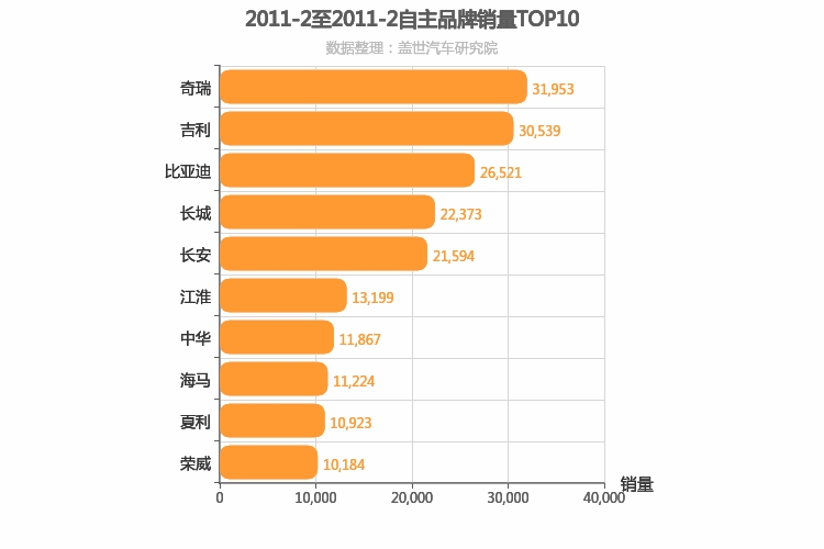 2011年2月自主汽车品牌销量排行榜