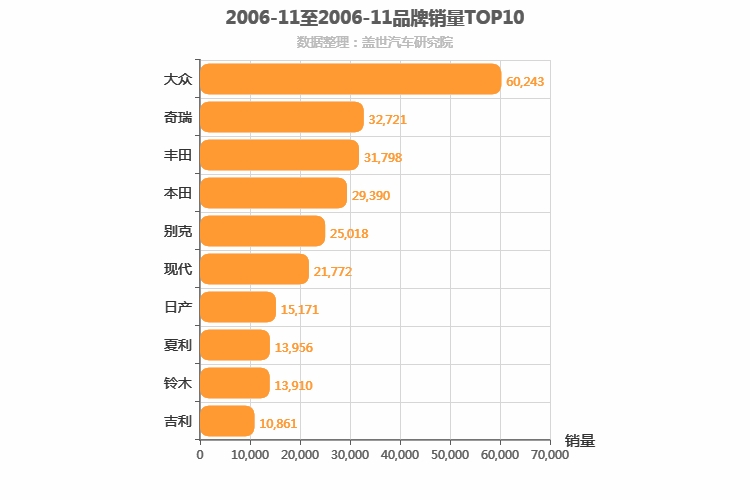 2006年11月所有汽车品牌销量排行榜