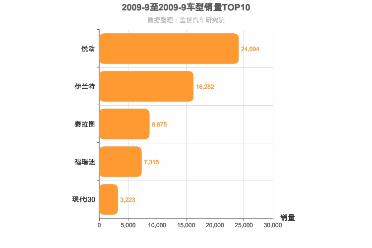 2009年9月韩系A级轿车销量排行榜