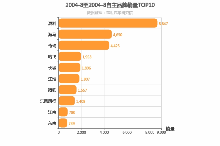 2004年8月自主汽车品牌销量排行榜