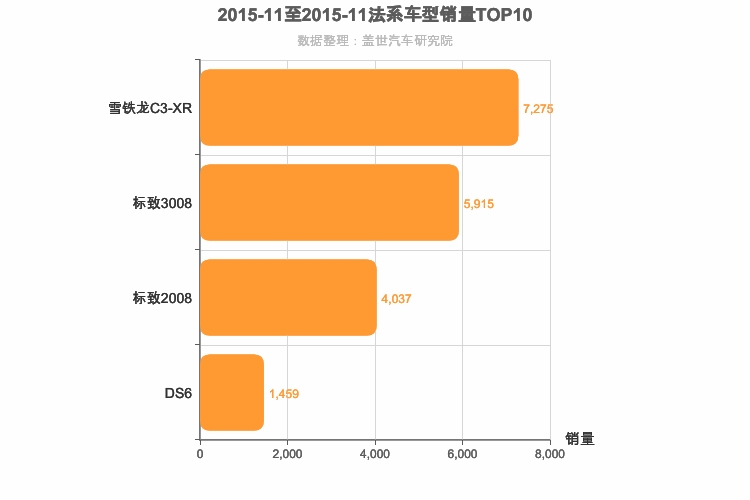 2015年11月法系SUV销量排行榜