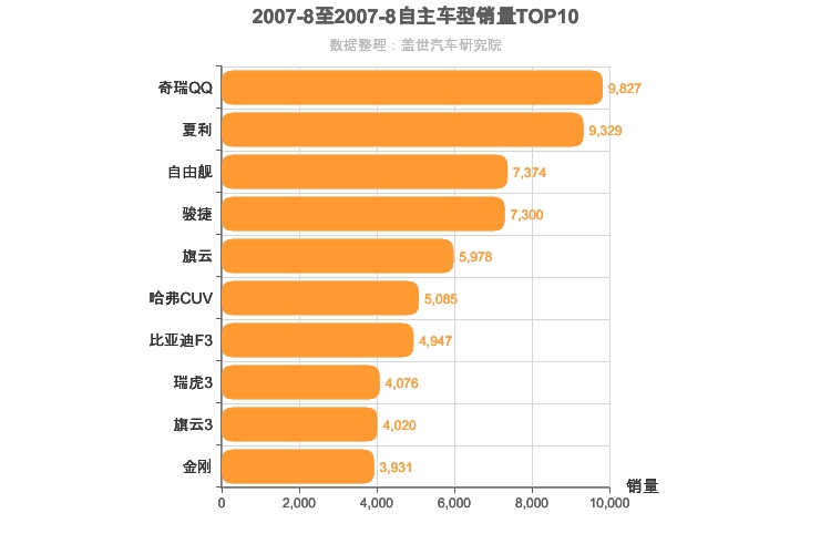 2007年8月自主车型销量排行榜