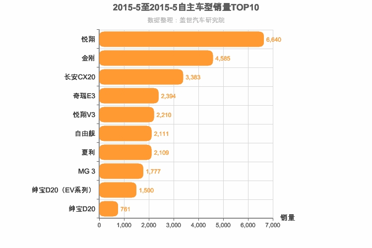 2015年5月自主A0级轿车销量排行榜