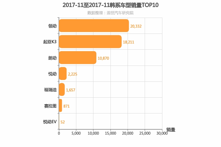2017年11月韩系A级轿车销量排行榜