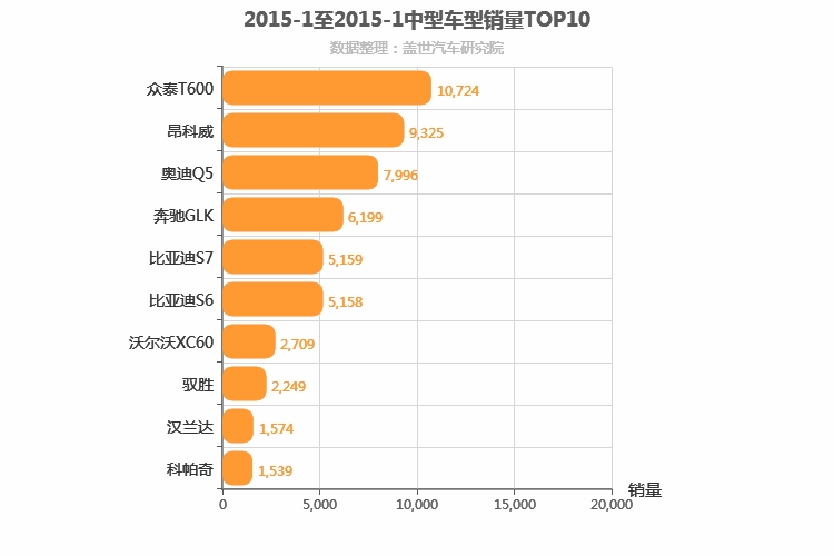 2015年1月中型SUV销量排行榜