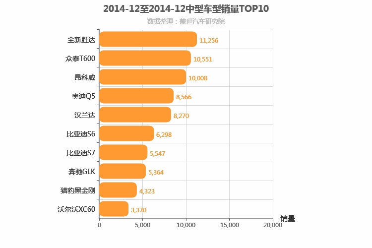 2014年12月中型SUV销量排行榜