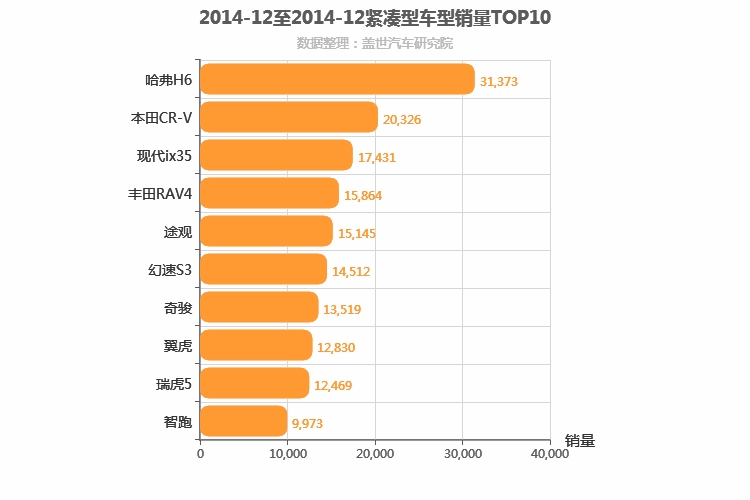 2014年12月紧凑型SUV销量排行榜