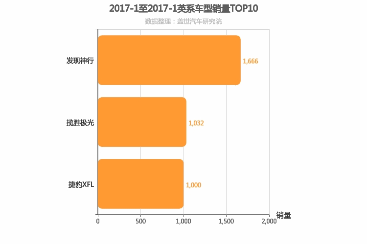 2017年1月英系车型销量排行榜