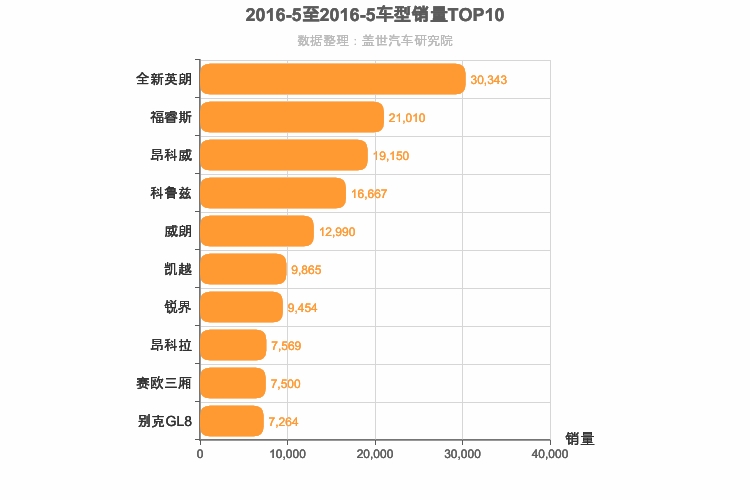 2016年5月美系车型销量排行榜