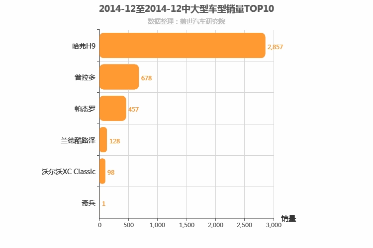 2014年12月中大型SUV销量排行榜