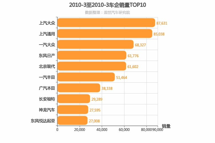 2010年3月合资车企销量排行榜