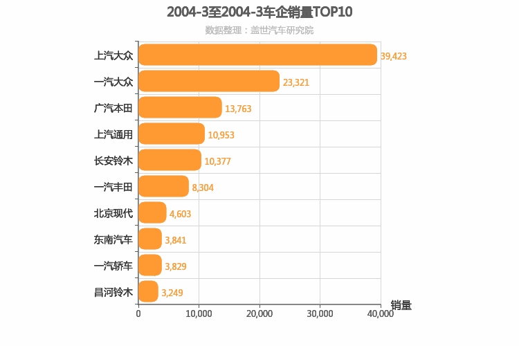 2004年3月合资车企销量排行榜