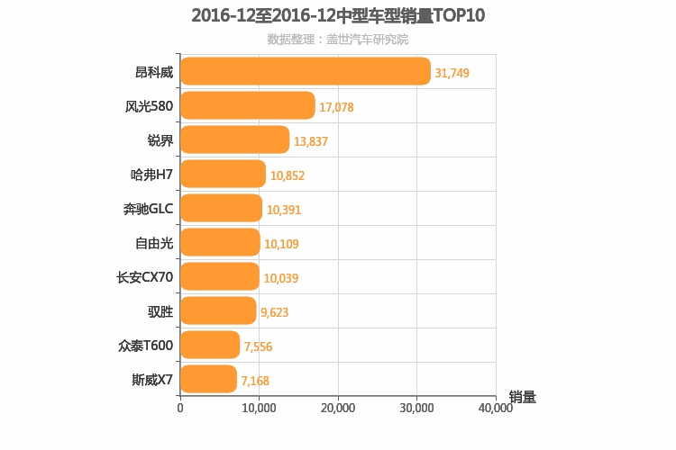 2016年12月中型SUV销量排行榜