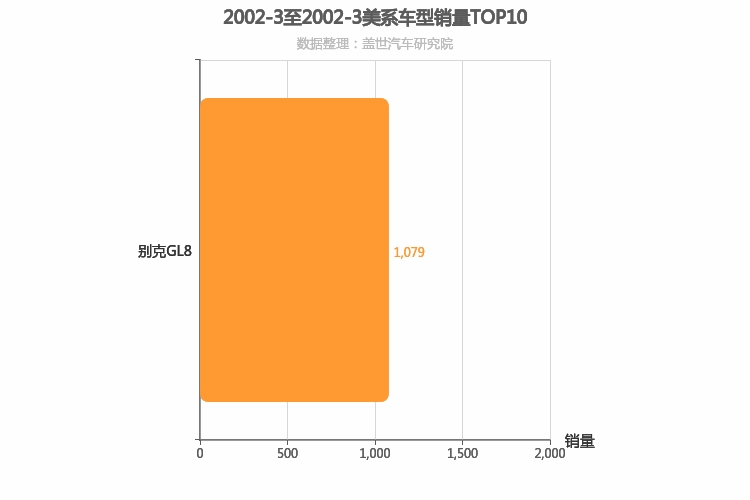 2002年3月美系车型销量排行榜