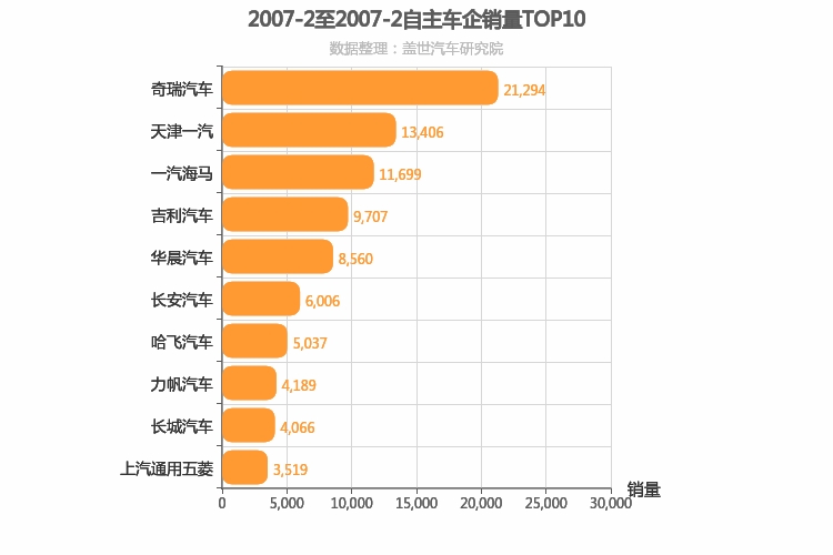 2007年2月自主车企销量排行榜