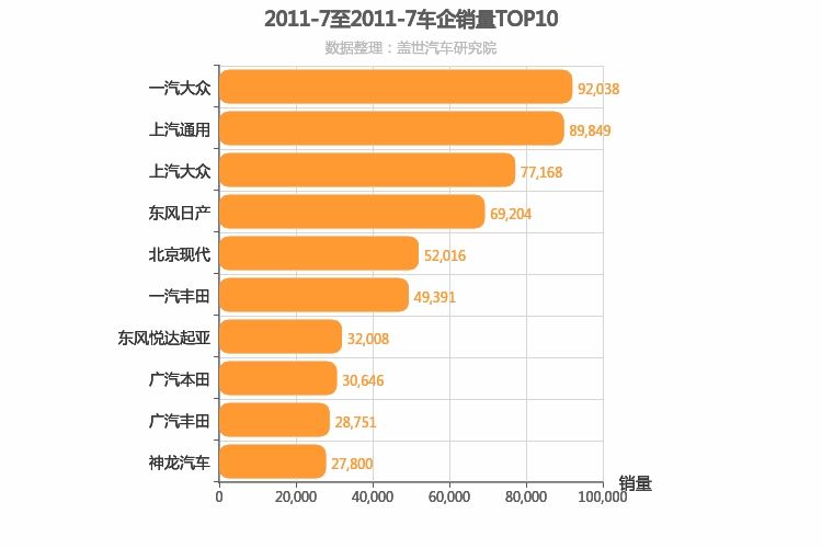 2011年7月合资车企销量排行榜