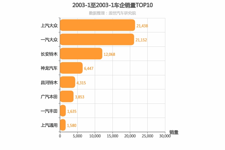 2003年1月合资车企销量排行榜